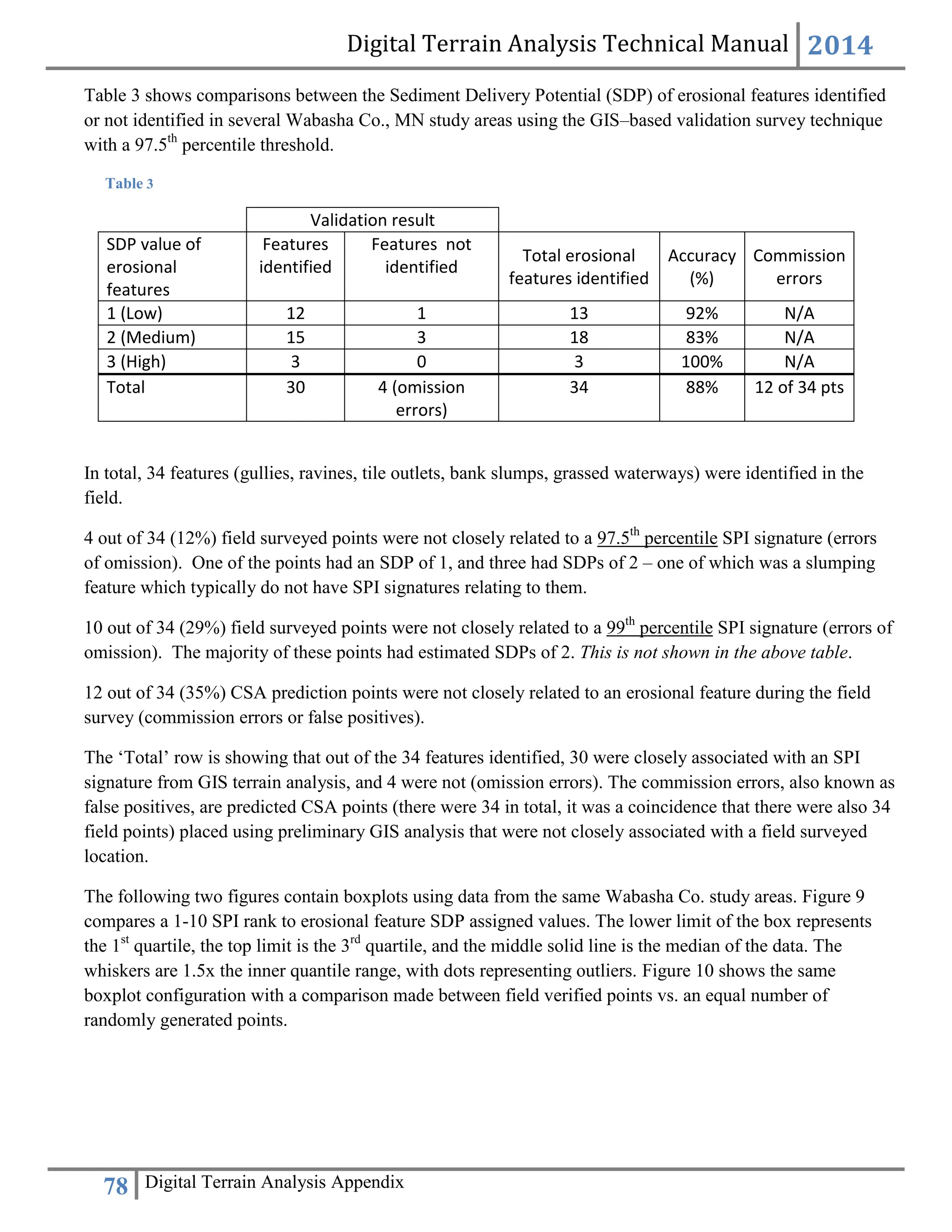 Digital Terrain Analysis Technical Manual 2014
78 Digital Terrain Analysis Appendix
Table 3 shows comparisons between the Sediment Delivery Potential (SDP) of erosional features identified
or not identified in several Wabasha Co., MN study areas using the GIS–based validation survey technique
with a 97.5th
percentile threshold.
Table 3
Validation result
SDP value of
erosional
features
Features
identified
Features not
identified
Total erosional
features identified
Accuracy
(%)
Commission
errors
1 (Low) 12 1 13 92% N/A
2 (Medium) 15 3 18 83% N/A
3 (High) 3 0 3 100% N/A
Total 30 4 (omission
errors)
34 88% 12 of 34 pts
In total, 34 features (gullies, ravines, tile outlets, bank slumps, grassed waterways) were identified in the
field.
4 out of 34 (12%) field surveyed points were not closely related to a 97.5th
percentile SPI signature (errors
of omission). One of the points had an SDP of 1, and three had SDPs of 2 – one of which was a slumping
feature which typically do not have SPI signatures relating to them.
10 out of 34 (29%) field surveyed points were not closely related to a 99th
percentile SPI signature (errors of
omission). The majority of these points had estimated SDPs of 2. This is not shown in the above table.
12 out of 34 (35%) CSA prediction points were not closely related to an erosional feature during the field
survey (commission errors or false positives).
The ‘Total’ row is showing that out of the 34 features identified, 30 were closely associated with an SPI
signature from GIS terrain analysis, and 4 were not (omission errors). The commission errors, also known as
false positives, are predicted CSA points (there were 34 in total, it was a coincidence that there were also 34
field points) placed using preliminary GIS analysis that were not closely associated with a field surveyed
location.
The following two figures contain boxplots using data from the same Wabasha Co. study areas. Figure 9
compares a 1-10 SPI rank to erosional feature SDP assigned values. The lower limit of the box represents
the 1st
quartile, the top limit is the 3rd
quartile, and the middle solid line is the median of the data. The
whiskers are 1.5x the inner quantile range, with dots representing outliers. Figure 10 shows the same
boxplot configuration with a comparison made between field verified points vs. an equal number of
randomly generated points.
 