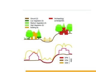Terrain Modeling in GIS Spatial Data Analysis | PPTX
