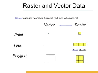 Terrain Modeling in GIS Spatial Data Analysis | PPTX