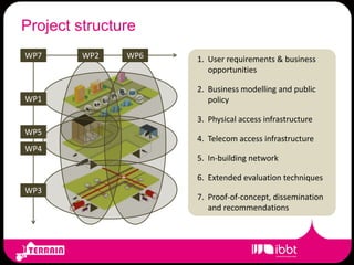 Project structureWP2WP6WP7User requirements & business opportunitiesBusiness modelling and public policyPhysical access infrastructureTelecom access infrastructureIn-building networkExtended evaluation techniquesProof-of-concept, dissemination and recommendations WP1WP5WP4WP3