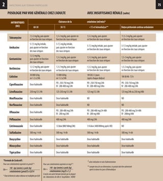 2
POSOLOGIEPARVOIEGÉNÉRALECHEZL’ADULTE
infections sur terrain particulier
ANTIBIOTIQUES
(DCI)
75
AVECINSUFFISANCERÉNALE(suite)
60-30	 30-15	 15 et hémodialyse**	 Dialysepéritonéalecontinueambulatoire
Clairance de la 	 créatinine (ml/min)*
Tobramycine
1,5-2mg/kg,puisajuster
enfonctiondestauxsériques
1,5-2mg/kg,puisajusteren
fonctiondestauxsériques
1,5-2mg/kg,puisajuster
enfonctiondestauxsériques
11,5-2mg/kg,puisajuster
enfonctiondestauxsériques
Amikacine
5-7,5mg/kginitiale,
puisajusterenfonction
destauxsériques
5-7,5mg/kginitiale,
puisajusterenfonction
destauxsériques
5-7,5mg/kginitiale,puisajuster
enfonctiondestauxsériques
5-7,5mg/kginitiale,puisajuster
enfonctiondestauxsériques
Gentamicine
1,5-2mg/kg,
puisajusterenfonction
destauxsériques
1,5-2mg/kg,puisajuster
enfonctiondestauxsériques
1,5-2mg/kg,puisajuster
enfonctiondestauxsériques
1,5-2mg/kg,puisajuster
enfonctiondestauxsériques
Netilmicine
1,5-2mg/kg,puisajuster
enfonctiondestauxsériques
1,5-2mg/kg,puisajuster
enfonctiondestauxsériques
1,5-2mg/kg,puisajuster
enfonctiondestauxsériques
1,5-2mg/kg,puisajuster
enfonctiondestauxsériques
Colistine
30000U/kg
en1-2x/24h
15000UI/kg
en1-2x/24h
1MUI/2-3jours
(aprèschaquedialyse)
1MUI/48-72h
Ciprofloxacine Dosehabituelle
PO:250-750mg/24h
IV:200-400mg/24h
PO:250-750mg/24h
IV:200-400mg/24hv
PO:250-750mg/24h
IV:200-400mg/24h
Lévofloxacine 250mg/12-24h 125-250mg/12-24h 125mg/12-24h 125mg/24hou250mg/48h
Moxifloxacine Dosehabituelle Dosehabituelle ND ND
Norfloxacine Dosehabituelle Dosehabituelle ND ND
Ofloxacine Dosehabituelle
PO:200-400mg/24h
IV:200mg/24h
PO:200-400mg/24-48h
IV:200mg/48h
PO:200-400mg/24-48h
IV:200mg/48h
Péfloxacine Dosehabituelle 400mg/24h 400mg/24h 400mg/24h
Cotrimoxazole Dosehabituelle 1/2dose(800/160mg/24h) 1/4dose(400/800mgaprèsHD) ND
Sulfadiazine 500mg/4-6h 500mg/4-6h 500mg/4-6h 500mg/4-6h
Doxycycline Dosehabituelle Dosehabituelle Dosehabituelle Dosehabituelle
Minocycline Dosehabituelle Dosehabituelle Dosehabituelle Dosehabituelle
Tigécycline Dosehabituelle Dosehabituelle Dosehabituelle Dosehabituelle
140-âge(années)xpoids(kg)
créatininémie(µmol/l)x0,814
Clcr=
Pourunecréatininémieexpriméeenµmol/l*:
*FormuledeCockcroft:
*Chezlafemmelavaleurobtenueestmultipliéepar0,85
Pourunecréatininémieexpriméeenmg/l*:
ilexisteuneautreformuledonnéeparlaplupart
des laboratoiresdevilleet hospitlaliers:MDRD
140-âge(années)xpoids(kg)
créatininémie(mg/l)x7,2
Clcr=
$selonindicationetvoied'administration
**comptetenudesonélimination,leporduitdoitêtreadministré
aprèslaséancelesjoursd'hémodialyse
 