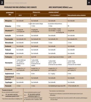 2
POSOLOGIEPARVOIEGÉNÉRALECHEZL’ADULTE
infections sur terrain particulier
ANTIBIOTIQUES
(DCI)
77
AVECINSUFFISANCERÉNALE(suite)
60-30	 30-15	 15 et hémodialyse**	 Dialysepéritonéalecontinueambulatoire
Clairance de la 	 créatinine (ml/min)*
Rifampicine Dosehabituelle Dosehabituelle Dosehabituelle Dosehabituelle
Rifabutine 1/2dose 1/2dose 1/2dose ND
Ethambutol***
10mg/kg/24h
ou20mg/kg/36h
10mg/kg/24h
ou20mg/kg/36h
Jourssansdialyse:5mg/kg
Joursdedialyse:7,5mg/kg
ou20mg/Kg/48h
20mg/KG/48h
Isoniazide Dosehabituelle Dosehabituelle Dosehabituelle Dosehabituelle
Pyrazinamide Dosehabituelle/48h Dosehabituelle/48h Dosehabituelle/48h Dosehabituelle/48h
Métronidazole Dosehabituelle Dosehabituelle 1/2dose 1/2dose
Ornidazole Dosehabituelle Dosehabituelle Dosehabituelle Dosehabituelle
Tinidazole Dosehabituelle Dosehabituelle Dosehabituelle Dosehabituelle
Acidefusidique Dosehabituelle Dosehabituelle Dosehabituelle Dosehabituelle
Fosfomycine 4g/12-24h 4g/36-48h 2gaprèschaqueséancededialyse 2g/48h
Vancomycine
1gdoseinitialepuis
0,5-1g/24hen
fonctiondestaux
résiduels
1gdoseinitiale
puis0,5-1g/24h
enfonctiondestaux
résiduels
1gdoseinitiale
puis0,5-1g/24h
enfonctiondestauxrésiduels
1gdoseinitiale
puis0,5-1g/24h
enfonctiondestauxrésiduels
Téicoplanine
6mg/kg/12hJ1-J3
puis6mg/kg/48h
6mg/kg/12hJ1-J3
puis6mg/kg/72h
6mg/kg/12hJ1-J3
puis6mg/kg/72h
6mg/kg/12hJ1-J3
puis6mg/kg/72h
AmphotéricineB Aéviter Aéviter 0,5-1mg/kg/j Aéviter
AmphotéricineB
liposomale
Dosehabituelle Dosehabituelle Dosehabituelle Dosehabituelle
Caspofungine Dosehabituelle Dosehabituelle Dosehabituelle Dosehabituelle
Fluconazole 1/2dose 1/2dose Dosehabituelleaprèschaqueséanced'HD 1/4Dosehabituelle/24h
140-âge(années)xpoids(kg)
créatininémie(µmol/l)x0,814
Clcr=
Pourunecréatininémieexpriméeenµmol/l*:
*FormuledeCockcroft:
*Chezlafemmelavaleurobtenueestmultipliéepar0,85
Pourunecréatininémieexpriméeenmg/l*:
ilexisteuneautreformuledonnéeparlaplupart
des laboratoiresdevilleet hospitlaliers:MDRD
140-âge(années)xpoids(kg)
créatininémie(mg/l)x7,2
Clcr=
$selonindicationetvoied'administration
**comptetenudesonélimination,leporduitdoitêtreadministréaprèslaséancelesjours
d'hémodialyse
***déconseilléchezl'insuffisantrénal:nécessitédesurveillerleseffetssecondairesophtalmologiques
etlestauxsériques
Aajusterselonsituationclinique	 etassociationmédicamenteuse
 