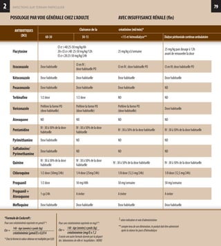 2
POSOLOGIEPARVOIEGÉNÉRALECHEZL’ADULTE
infections sur terrain particulier
ANTIBIOTIQUES
(DCI)
79
AVECINSUFFISANCERÉNALE(fin)
60-30	 30-15	 15 et hémodialyse**	 Dialysepéritonéalecontinueambulatoire
Clairance de la 	 créatinine (ml/min)*
Flucytosine
Clcr40:25-50mg/kg/6h
20Clcr40:25-50mg/kg/12h
Clcr20:25-50mg/kg/24h
25mg/kgx3/semaine
25mg/kgpuisdosageà12h
avantderenouvelerladose
Itraconazole Dosehabituelle
CIenIV;
dosehabituellePO
CIenIV;dosehabituellePO CIenIV;dosehabituellePO
Kétoconazole Dosehabituelle Dosehabituelle Dosehabituelle Dosehabituelle
Posaconazole Dosehabituelle Dosehabituelle Dosehabituelle ND
Terbinafine 1/2dose 1/2dose ND ND
Voriconazole
PréférerlaformePO
(dosehabituelle)
PréférerlaformePO
(dosehabituelle)
PréférerlaformePO
(dosehabituelle)
Dosehabituelle
Atovaquone ND ND ND ND
Pentamidine
IV:30à50%deladose
habituelle
IV:30à50%deladose
habituelle
IV:30à50%deladosehabituelle IV:30à50%deladosehabituelle
Pyriméthamine Dosehabituelle ND ND ND
Sulfadoxine/
Pyrimethamine
Dosehabituelle ND ND ND
Quinine
IV:30à50%deladose
habituelle
IV:30à50%deladose
habituelle
IV:30à50%deladosehabituelle IV:30à50%deladosehabituelle
Chloroquine 1/2dose(50mg/24h) 1/4dose(25mg/24h) 1/8dose(12,5mg/24h) 1/8dose(12,5mg/24h)
Proguanil 1/2dose 50mg/48h 50mg/semaine 50mg/semaine
Proguanil+
Atovaquone
1cp/24h Aéviter Aéviter Aéviter
Mefloquine Dosehabituelle Dosehabituelle Dosehabituelle Dosehabituelle
140-âge(années)xpoids(kg)
créatininémie(µmol/l)x0,814
Clcr=
Pourunecréatininémieexpriméeenµmol/l*:
*FormuledeCockcroft:
*Chezlafemmelavaleurobtenueestmultipliéepar0,85
Pourunecréatininémieexpriméeenmg/l*:
ilexisteuneautreformuledonnéeparlaplupart
des laboratoiresdevilleet hospitlaliers:MDRD
140-âge(années)xpoids(kg)
créatininémie(mg/l)x7,2
Clcr=
$selonindicationetvoied'administration
**comptetenudesonélimination,leporduitdoitêtreadministré
aprèslaséancelesjoursd'hémodialyse
 