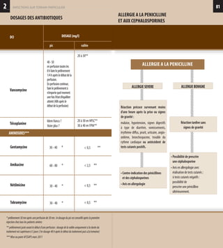 81
ALLERGIESEVERE ALLERGIEBENIGNE
Réaction précoce survenant moins
d'une heure après la prise ou signes
de gravité :
malaise, hypotension, signes digestifs
à type de diarrhée, vomissements,
érythème diffus, prurit, urticaire, angio-
œdème, bronchospasme, trouble du
rythme cardiaque ou antécédent de
tests cutanés positifs.
Réaction tardive sans
signes de gravité
• Contre-indication des pénicillines
et des céphalosporines
• Avis en allergologie
• Possibilité de prescrire
une céphalosporine
• Avis en allergologie avec
réalisation de tests cutanés ;
si tests cutanés négatifs :
possibilité de
prescrire une pénicilline
ultérieurement.
ALLERGIE A LA PENICILLINE
ET AUX CEPHALOSPORINES
ALLERGIE A LA PENICILLINE
2
DOSAGES DES ANTIBIOTIQUES
infections sur terrain particulier
DCI 	 DOSAGE (mg/l)
valléepic
Vancomycine
40-50
enperfusiontoutesles
8hfaireleprélèvement
1/4haprèsledébutdela
perfusion.
Enperfusioncontinue,
faireleprélèvementà
n’importequelmoment
unefoisl’étatd’équilibre
atteint(48haprèsle
débutdelaperfusion)
20 à 30**
Téicoplanine
IdemVanco ?
Voire plus ?
20 à 30 en HPLC**
30 à 40 en FPIA**
Gentamycine 30 - 40 	*
Nétilmicine
Tobramycine
30 - 40	*
30 - 40	*
 0,5	 **
 0,5	 **
 0,5	 **
AMINOSIDES***
Amikacine 60 - 80	*  2,5	 **
*prélèvement30mnaprèsuneperfusionde30mn:ledosagedupicestconseilléaprèslapremière
injectioncheztouslespatientssévères
**prélèvementjusteavantledébutd’uneperfusion:dosagedelavalléeuniquementsiladuréedu
traitementestsupérieureà5jours(1erdosage48haprèsledébutdutraitementpuisx2x/semaine)
***MiseaupointAFSSAPSmars2011
 