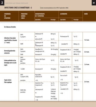 61
1à2sem.
2
INFECTIONS CHEZ LE DIABÉTIQUE • 2 (selon recommandations de la SPILF Septembre 2006)
infections sur terrain particulier
SYNDROMES
OU
SITUATIONS
PRINCIPAUX
GERMES
CIBLES
ANTIBIOTHÉRAPIE
DE 1e INTENTION
Spécialités
Infectiond’uneplaie
superficielleetrécente
(1mois)
600mgx3/j
1g x 3/j
Pristinamycine PO 1g x 3/j
SAMS
S.pyogenes
ClindamycinePO
ou
amox-acclavPO
600mg x 3/j
1g x 3/j
SAMR
ClindamycinePO
ou
PristinamycinePO
4g x 3/j
2à4sem.
Sepsissévère
Chocseptique
SAMS
S.pyogenes, BGN,
anaérobies
Pipéracilline-
tazobactam IV
+ AG
1g x 3/j
1g x 1/j
1g(dosede
charge)puis
30mg/kg/j
24mg/kg/j
puis12mg/kg/j
Imipénème IV ou
Ertapénème IV
+
Linézolide IV, PO
+ AG
1g x 3/j
1g x 1/j
600mg x 2/jSAMR, BGN,
anaérobies
Enl’absenced’ostéite
Teicoplanine IV, IM, SC
Linézolide PO
24mg/kg/j
puis12mg/kg/j
600mgx2/j
2à4sem.
Dermohypodermite
extensive
SAMS,
S.pyogenes
SAMR
Cloxacilline IV ±
aminoglycosides(AG)
VancomycineIV
100-150mg/kg/j
30 mg/kg/j
DURÉEALTERNATIVE
Spécialités PosologiePosologie
Linézolide PO 600mg x 2/j
1g x 3/j
2à4sem.
Lésionprofondeet/ou
chroniqueavecousans
sepsis
SAMS,
S.pyogenes
BGN,
anaérobies
Amox-ac clav IV puis
PO ± AG
30 mg/kg/jSi SAMR Vancomycine IV
Amox-ac clav IV puis
PO ± AG
1g x 3/j
Ticar-ac clav IV
+ AG
5gx3/j
Imipénème IV ou
Ertapénème IV
+
[Vancomycine IV
ou
Teicoplanine IV]
+ AG
Teicoplanine IV, IM, SC
Linézolide PO
24mg/kg/j
puis12mg/kg/j
600mgx2/j
 