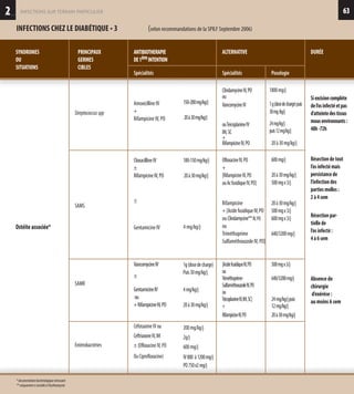 2 infections sur terrain particulier
SYNDROMES
OU
SITUATIONS
PRINCIPAUX
GERMES
CIBLES
ANTIBIOTHERAPIE
DE1èreINTENTION
Spécialités Posologie
*documentationbactériologiquenécessaire
**uniquementsisensibleàl’érythromycine
SAMS
CloxacillineIV
±
RifampicineIV,PO
±
Gentamicine IV
SAMR
Entérobactéries
CéfotaximeIVou
CeftriaxoneIV,IM
±(OfloxacineIV,PO
OuCiprofloxacine)
Ostéiteassociée*
Streptococcusspp
Amoxicilline IV
+
Rifampicine IV, PO
DURÉEALTERNATIVE
Spécialités Posologie
100-150mg/kg/j
20à30mg/kg/j
OfloxacineIV,PO
+
[RifampicineIV,PO
ouAcfusidiqueIV,PO]
600mg/j
20à30mg/kg/j
500mgx3/j
Résectiondetout
l’osinfectémais
persistancede
l’infectiondes
partiesmolles:
2à4sem
4 mg/kg/j
Rifampicine
+[AcidefusidiqueIV,PO
ou Clindamycine**IV,PO
ou
Triméthoprime
Sulfaméthoxazole IV, PO]
20à30mg/kg/j
500mgx3/j
600mgx3/j
640/3200mg/j
Résectionpar-
tiellede
l’osinfecté:
4à6sem
VancomycineIV
±
GentamicineIV
ou
+RifampicineIV,PO
1g(dosedecharge)
Puis30mg/kg/j
4mg/kg/j
20à30mg/kg/j
[AcidefusidiqueIV,PO
ou
Triméthoprime-
SulfaméthoxazoleIV,PO
ou
TeicoplanineIV,IM,SC]
+
RifampicineIV,PO
500mgx3/j
640/3200mg/j
24mg/kg/jpuis
12mg/kg/j
20à30mg/kg/j
Absence de
chirurgie
d’exérèse :
au moins 6 sem
200mg/kg/j
2g/j
600mg/j
IV800 à1200mg/j
PO750x2mg/j
ClindamycineIV,PO
ou
VancomycineIV
ouTeicoplanineIV
IM,SC
+
RifampicineIV,PO
1800mg/j
1g(dosedecharge)puis
30mg/kg/j
24mg/kg/j
puis12mg/kg/j
20à30mg/kg/j
Siexcisioncomplète
del’osinfectéetpas
d’atteintedestissus
mousenvironnants:
48h-72h
150-200mg/kg/j
20à30mg/kg/j
INFECTIONS CHEZ LE DIABÉTIQUE • 3 (selon recommandations de la SPILF Septembre 2006)
63
 