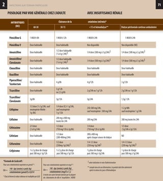 2
POSOLOGIEPARVOIEGÉNÉRALECHEZL’ADULTE
infections sur terrain particulier
ANTIBIOTIQUES
(DCI)
PénicillineG 1MUI/4-8h 1MUI/6-12h 1MUI/8-24h 1MUI/8-24h
PénicillineV Dosehabituelle Dosehabituelle Nondisponible Nondisponible(ND)
Amoxicilline Dosehabituelle
1/2dosehabituelle
(1à6g/24h)$ 1/4dose(500mgà3g/24h)$ 1/4dose(500mgà3g/24h)$
Amoxicilline/
Clavulanate
Dosehabituelle
1/2dosehabituelle
(1à6g/24h)$ 1/4dose(500mgà3g/24h)$ 1/4dose(500mgà3g/24h)$
Cloxacilline Dosehabituelle Dosehabituelle Dosehabituelle Dosehabituelle
Oxacilline Dosehabituelle Dosehabituelle Dosehabituelle Dosehabituelle
Piperacilline/
Tazobactam
Dosehabituelle 4g/8h 4g/12h 3g/12h
Ticarcilline Dosehabituelle
5g/12h
ou2,5g/6h
2g/24hou1g/12h 2g/24hou1g/12h
Ticarcilline/
Clavulanate
3g/8h 3g/12h 3g/24h 1,5g/12h
Céfépime
1/2dose(1-2g/24h,sauf
neutropéniefébrile:
1g/8h)
1/4dose(0,5-1g/24h,
saufneutropénie
1g/12h
250-500mg/24h,
saufneutropénie:500mg/24h
1-2g/48h
saufneutropénie1g/24h
Céfixime Dosehabituelle
200mgà400mg
toutesles24h
200mg/24h 200mgtoutesles24h
Céfotaxime
2/3dose
(2à8g/24h)
1/2dose
(750mg/12hà2g/8h)
1/4dose
(750mg/12hà3g/8h)
1/3dose
(1g/24hà2g/12h)
Céfotiam Dosehabituelle
1/2dose
(200-400mg/24h)
200à400mg
aprèschaqueséancededialyse
ND
Céfuroxime Dosehabituelle
1/2dose
(250mg-1g/24h)$
1/4-1/2dose
(250mg-1g/24h$
1/4-1/2dose
(250mg-1g/24h)$
Cefpirome 1à2gdosedecharge
puis500mgà1g/12h
1à2gdosedecharge
puis500mgà1g/12h
1gdosedecharge
puis500mgà1g/24h
1gdosedecharge
puis500mgà1g/24h
71
AVECINSUFFISANCERÉNALE
60-30	 30-15	 15 et hémodialyse** 	 Dialyse péritonéale continue ambulatoire
Clairance de la 	 créatinine (ml/min)*
140-âge(années)xpoids(kg)
créatininémie(µmol/l)x0,814
Clcr=
Pourunecréatininémieexpriméeenµmol/l*:
*FormuledeCockcroft:
*Chezlafemmelavaleurobtenueestmultipliéepar0,85
Pourunecréatininémieexpriméeenmg/l*:
ilexisteuneautreformuledonnéeparlaplupart
des laboratoiresdevilleet hospitlaliers:MDRD
140-âge(années)xpoids(kg)
créatininémie(mg/l)x7,2
Clcr=
$selonindicationetvoied'administration
**comptetenudesonélimination,leporduitdoitêtreadministré
aprèslaséancelesjoursd'hémodialyse
 