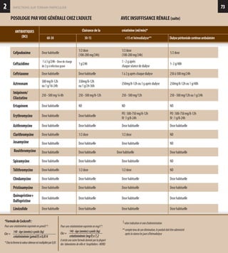 2
POSOLOGIEPARVOIEGÉNÉRALECHEZL’ADULTE
infections sur terrain particulier
ANTIBIOTIQUES
(DCI)
73
AVECINSUFFISANCERÉNALE(suite)
60-30	 30-15	 15 et hémodialyse** 	 Dialysepéritonéalecontinueambulatoire
Clairance de la 	 créatinine (ml/min)*
Cefpodoxime Dosehabituelle
1/2dose
(100-200mg/24h)
1/2dose
(100-200mg/24h)
1/2dose
Ceftazidime
1à3g/24h-Dosedecharge
de2gsiinfectiongrave
1g/24h
1-2gaprès
chaqueséancededialyse
1-2g/48h
Ceftriaxone Dosehabituelle Dosehabituelle 1à2gaprèschaquedialyse 250à500mg/24h
Aztreonam
500mg/8-12h
ou1g/16-24h
330mg/8-12h
ou1g/24-36h
250mg/8-12hou1gaprèsdialyse 250mg/8-12hou1g/48h
Imipénem/
Cilastatine
250-500mg/6-8h 250-500mg/8-12h 250-500mg/12h 250-500mg/12hou1g/24h
Ertapénem Dosehabituelle ND ND ND
Erythromycine Dosehabituelle Dosehabituelle
PO:500-750mg/8-12h
IV:1g/8-24h
PO:500-750mg/8-12h
IV:1g/8-24h
Azithromycine Dosehabituelle Dosehabituelle Dosehabituelle Dosehabituelle
Clarithromycine Dosehabituelle 1/2dose 1/2dose ND
Josamycine Dosehabituelle Dosehabituelle Dosehabituelle ND
Roxithromycine Dosehabituelle Dosehabituelle Dosehabituelle Dosehabituelle
Spiramycine Dosehabituelle Dosehabituelle Dosehabituelle ND
Télithromycine Dosehabituelle 1/2dose 1/2dose ND
Clindamycine Dosehabituelle Dosehabituelle Dosehabituelle Dosehabituelle
Pristinamycine Dosehabituelle Dosehabituelle Dosehabituelle Dosehabituelle
Quinupristine+
Dalfopristine
Dosehabituelle Dosehabituelle Dosehabituelle Dosehabituelle
Linézolide Dosehabituelle Dosehabituelle Dosehabituelle Dosehabituelle
140-âge(années)xpoids(kg)
créatininémie(µmol/l)x0,814
Clcr=
Pourunecréatininémieexpriméeenµmol/l*:
*FormuledeCockcroft:
*Chezlafemmelavaleurobtenueestmultipliéepar0,85
Pourunecréatininémieexpriméeenmg/l*:
ilexisteuneautreformuledonnéeparlaplupart
des laboratoiresdevilleet hospitlaliers:MDRD
140-âge(années)xpoids(kg)
créatininémie(mg/l)x7,2
Clcr=
$selonindicationetvoied'administration
**comptetenudesonélimination,leporduitdoitêtreadministré
aprèslaséancelesjoursd'hémodialyse
 