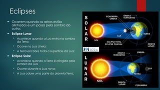 Eclipses
 Ocorrem quando os astros estão
alinhados e um passa pela sombra do
outro;
 Eclipse Lunar
 Acontece quando a Lua entra na sombra
da Terra;
 Ocorre na Lua cheia;
 A Terra encobre toda a superfície da Lua;
 Eclipse Solar
 Acontece quando a Terra é atingida pela
sombra da Lua
 Ocorre durante a Lua nova;
 A Lua cobre uma parte do planeta Terra;
 