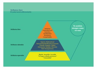 Atributos clave:
El rumbo hacia la diferenciación




                                                                           Te sentirás
                                               Amistoso                  siempre como
Atributos clave
                                            Contenido local                  en casa
                                               Auténtico
                                             Familiaridad
                                              Semejanza
                                             Comprensible


                                          Experto Multicultural
                                   Internacional Dedicación al usuario
Atributos valorados                     Cómodo Empatía Calidez
                                     Orientación Familiar Divertido
                                           Fácil Transparencia



                                      Rápido Asequible Accesible
Atributos esperados                  "Un lugar a donde pertenecer"
                                             "Comunidad"
 