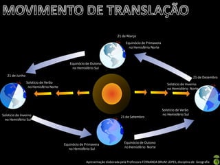 21 de Março
                                                                               Equinócio de Primavera
                                                                                 no Hemisfério Norte



                                           Equinócio de Outono
                                            no Hemisfério Sul

   21 de Junho                                                                                                               21 de Dezembro
                 Solstício de Verão                                                                        Solstício de Inverno
                  no Hemisfério Norte                                                                      no Hemisfério Norte




                                                                                                        Solstício de Verão
Solstício de Inverno                                                                                    no Hemisfério Sul
                                                                            21 de Setembro
 no Hemisfério Sul




                                        Equinócio de Primavera                Equinócio de Outono
                                          no Hemisfério Sul                   no Hemisfério Norte



                                                     Apresentação elaborada pela Professora FERNANDA BRUM LOPES, disciplina de Geografia
 