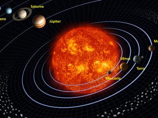 Saturno


ano
                Júpiter




                                                                                                                Ma



                                                                                Vênus

                                                                                                Terra

                                                                  Mercúrio




                          Apresentação elaborada pela Professora FERNANDA BRUM LOPES, disciplina de Geografia
 