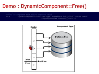 Demo : DynamicComponent::Free()
  //free the component from host's component chain                                                 
  void         DynamicComponent::Free( Type type, HostHandle host_handle, Chain& chain,     
                                       ComponentHandle& component_handle );                 
 