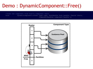 Demo : DynamicComponent::Free()
  //free the component from host's component chain                                                 
  void         DynamicComponent::Free( Type type, HostHandle host_handle, Chain& chain,     
                                       ComponentHandle& component_handle );                 
 