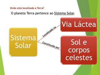 Onde está localizada a Terra?
O planeta Terra pertence ao Sistema Solar.
Sistema
Solar
Via Láctea
Sol e
corpos
celestes
 