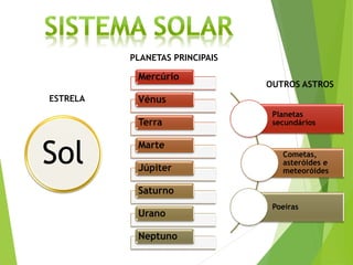 Mercúrio
Vénus
Terra
Marte
Júpiter
Saturno
Urano
Neptuno
Sol
Planetas
secundários
Cometas,
asteróides e
meteoróides
Poeiras
PLANETAS PRINCIPAIS
OUTROS ASTROS
ESTRELA
 