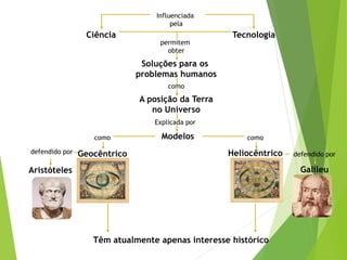 Influenciada
pela
Ciência Tecnologia
Soluções para os
problemas humanos
A posição da Terra
no Universo
Modelos
permitem
obter
como
Explicada por
comocomo
Geocêntrico Heliocêntricodefendido por defendido por
Aristóteles Galileu
Têm atualmente apenas interesse histórico
 