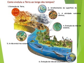 Como evoluiu a Terra ao longo dos tempos?
1.Formação da Terra.
2. Arrefecimento da superfície do
planeta.
3. A atividade vulcânica
diminui.
4. Evolução da vida nos
oceanos.
5. A vida evolui nos oceanos.
6. Evolução da vida até atualidade.
 