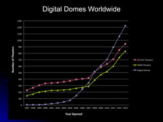 Digital Domes Worldwide
0"
100"
200"
300"
400"
500"
600"
700"
800"
900"
1000"
1100"
1200"
1300"
1997" 1998" 1999" 2000" 2001" 2002" 2003" 2004" 2005" 2006" 2007" 2008" 2009" 2010" 2011" 2012" 2013"
Number'of'Theaters'
Year'Opened'
GS"Film"Theaters"
IMAX"Theaters"
Digital"Domes"
 