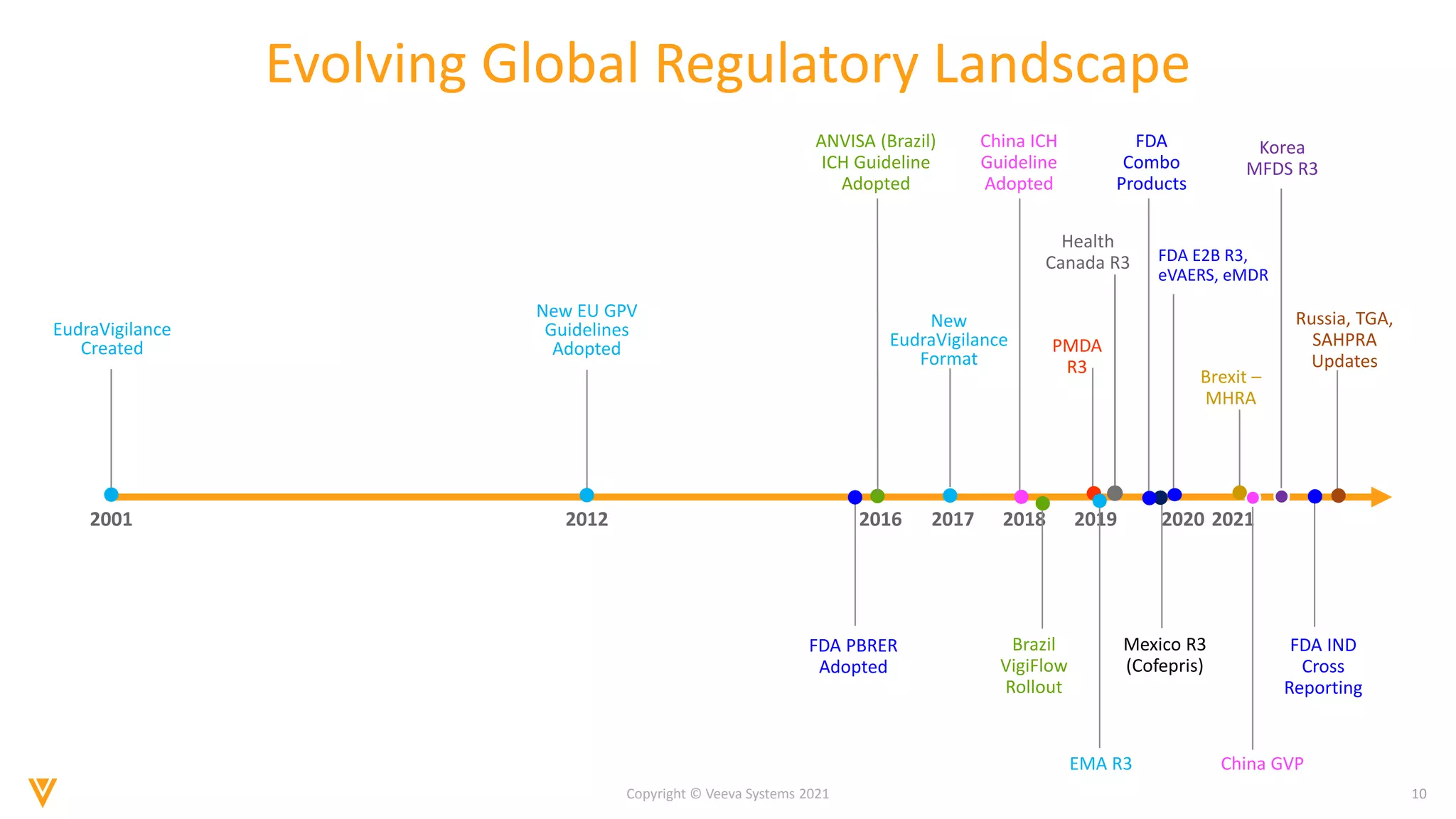 10
Copyright © Veeva Systems 2021
Evolving Global Regulatory Landscape
2001
EudraVigilance
Created
2012 2017 2018 2019 2020 2021
New EU GPV
Guidelines
Adopted
New
EudraVigilance
Format
China ICH
Guideline
Adopted
2016
ANVISA (Brazil)
ICH Guideline
Adopted
FDA IND
Cross
Reporting
China GVP
Brazil
VigiFlow
Rollout
FDA PBRER
Adopted
Mexico R3
(Cofepris)
PMDA
R3
Korea
MFDS R3
EMA R3
Brexit –
MHRA
Russia, TGA,
SAHPRA
Updates
FDA
Combo
Products
FDA E2B R3,
eVAERS, eMDR
Health
Canada R3
 