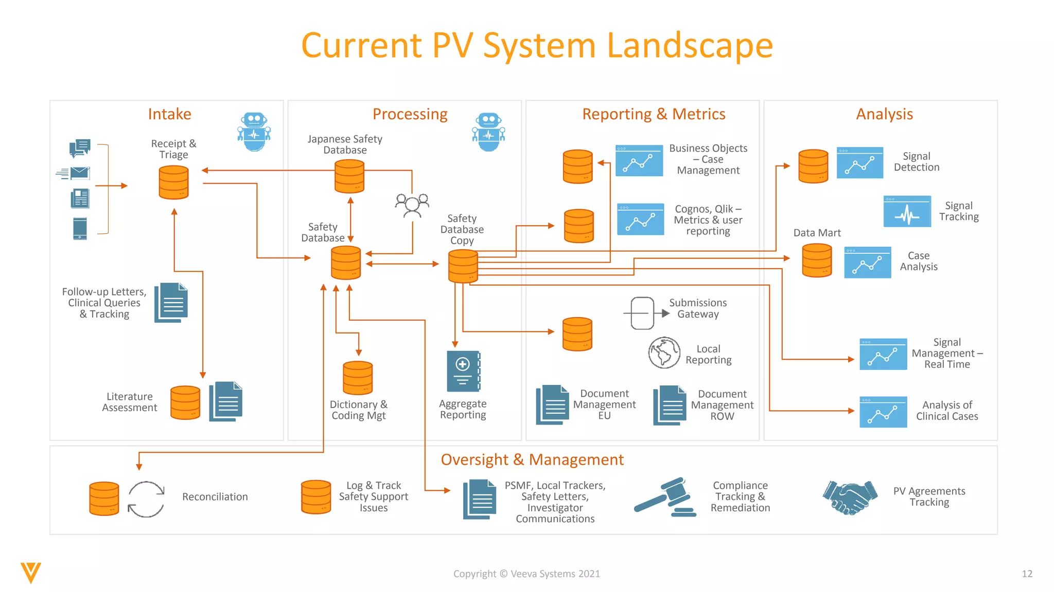 12
Copyright © Veeva Systems 2021
Analysis
Reporting & Metrics
Processing
Intake
Oversight & Management
Submissions
Gateway
Current PV System Landscape
Signal
Tracking
Local
Reporting
Business Objects
– Case
Management
Cognos, Qlik –
Metrics & user
reporting
Signal
Detection
Case
Analysis
Signal
Management –
Real Time
Analysis of
Clinical Cases
Compliance
Tracking &
Remediation
PV Agreements
Tracking
Receipt &
Triage
Reconciliation
Log & Track
Safety Support
Issues
Japanese Safety
Database
Safety
Database
Dictionary &
Coding Mgt
Safety
Database
Copy
Data Mart
PSMF, Local Trackers,
Safety Letters,
Investigator
Communications
Document
Management
ROW
Document
Management
EU
Literature
Assessment
Follow-up Letters,
Clinical Queries
& Tracking
Aggregate
Reporting
 