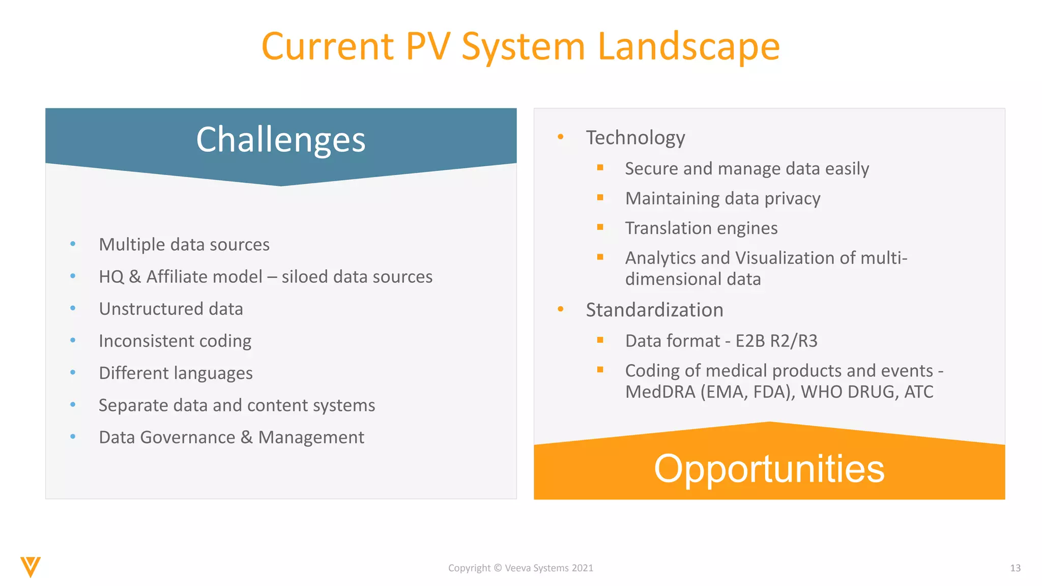 13
Copyright © Veeva Systems 2021
Challenges
Current PV System Landscape
Opportunities
• Technology
 Secure and manage data easily
 Maintaining data privacy
 Translation engines
 Analytics and Visualization of multi-
dimensional data
• Standardization
 Data format - E2B R2/R3
 Coding of medical products and events -
MedDRA (EMA, FDA), WHO DRUG, ATC
• Multiple data sources
• HQ & Affiliate model – siloed data sources
• Unstructured data
• Inconsistent coding
• Different languages
• Separate data and content systems
• Data Governance & Management
 