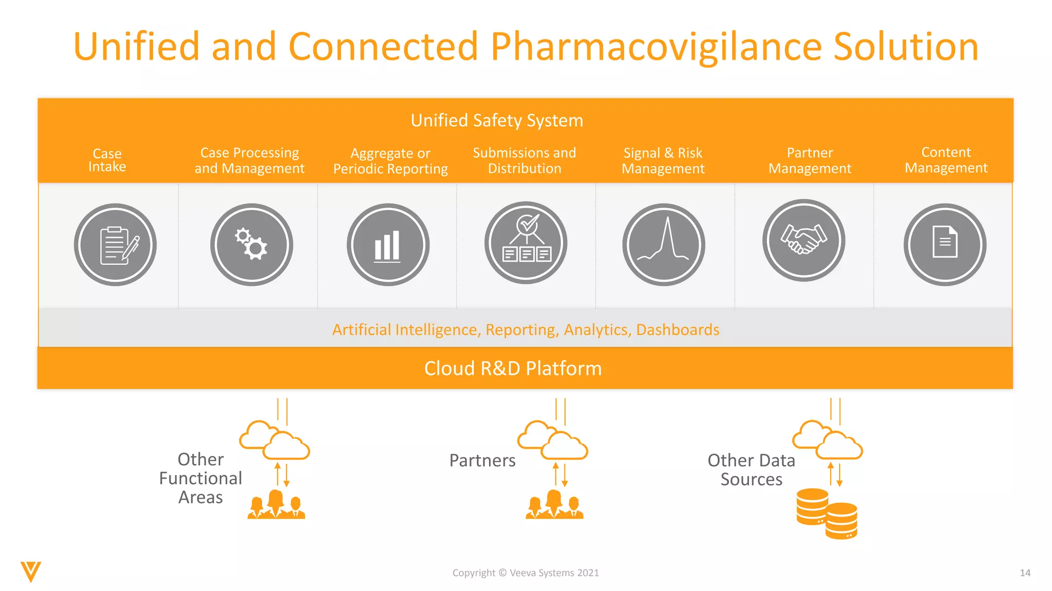 14
Copyright © Veeva Systems 2021
Unified and Connected Pharmacovigilance Solution
Aggregate or
Periodic Reporting
Case
Intake
Partner
Management
Content
Management
Case Processing
and Management
Submissions and
Distribution
Signal & Risk
Management
Artificial Intelligence, Reporting, Analytics, Dashboards
Other Data
Sources
Partners
Other
Functional
Areas
• Cloud R&D Platform
Unified Safety System
 
