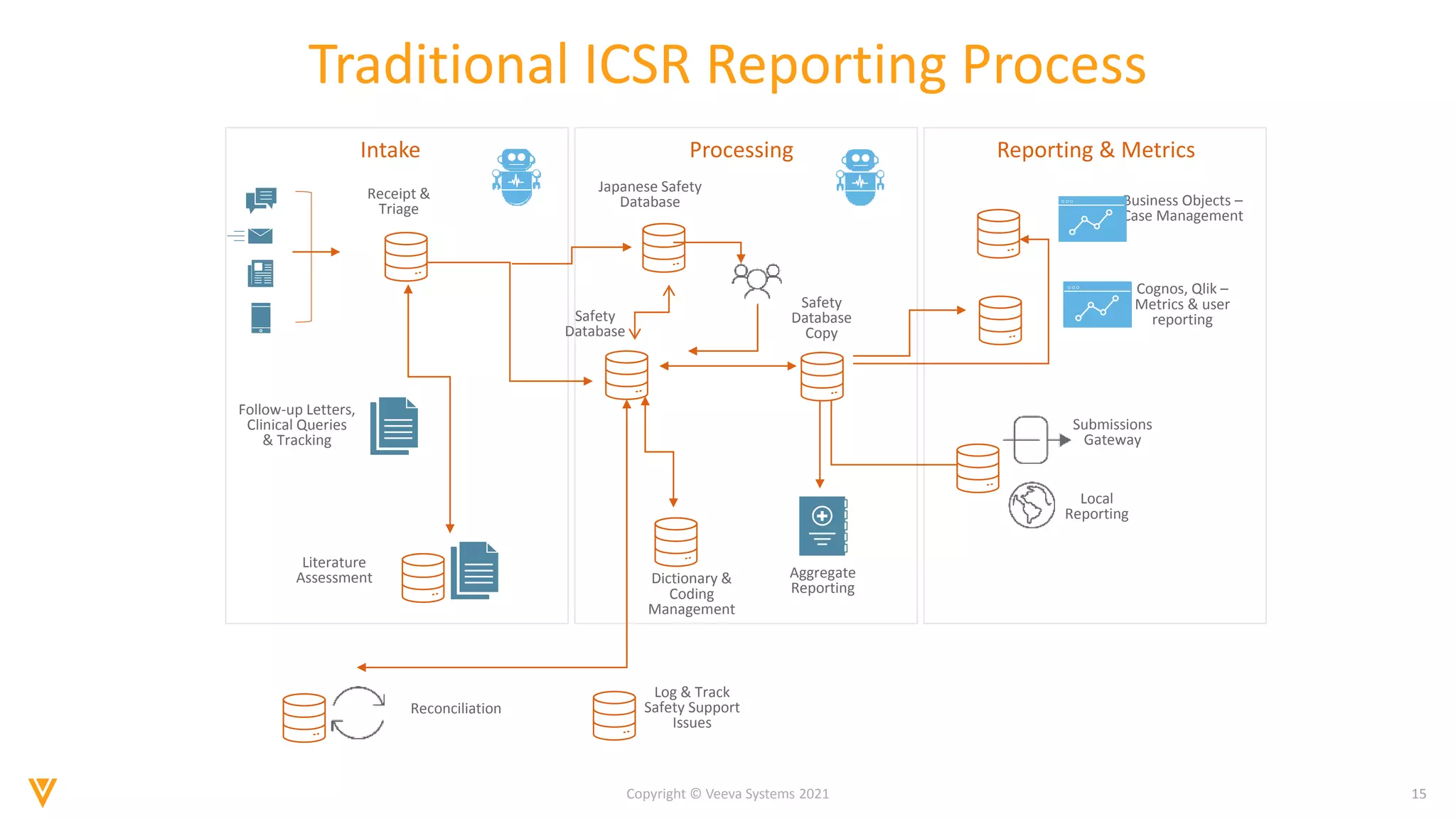 15
Copyright © Veeva Systems 2021
Traditional ICSR Reporting Process
Reporting & Metrics
Processing
Intake
Submissions
Gateway
Local
Reporting
Business Objects –
Case Management
Cognos, Qlik –
Metrics & user
reporting
Receipt &
Triage
Reconciliation
Log & Track
Safety Support
Issues
Japanese Safety
Database
Safety
Database
Dictionary &
Coding
Management
Safety
Database
Copy
Literature
Assessment
Follow-up Letters,
Clinical Queries
& Tracking
Aggregate
Reporting
 