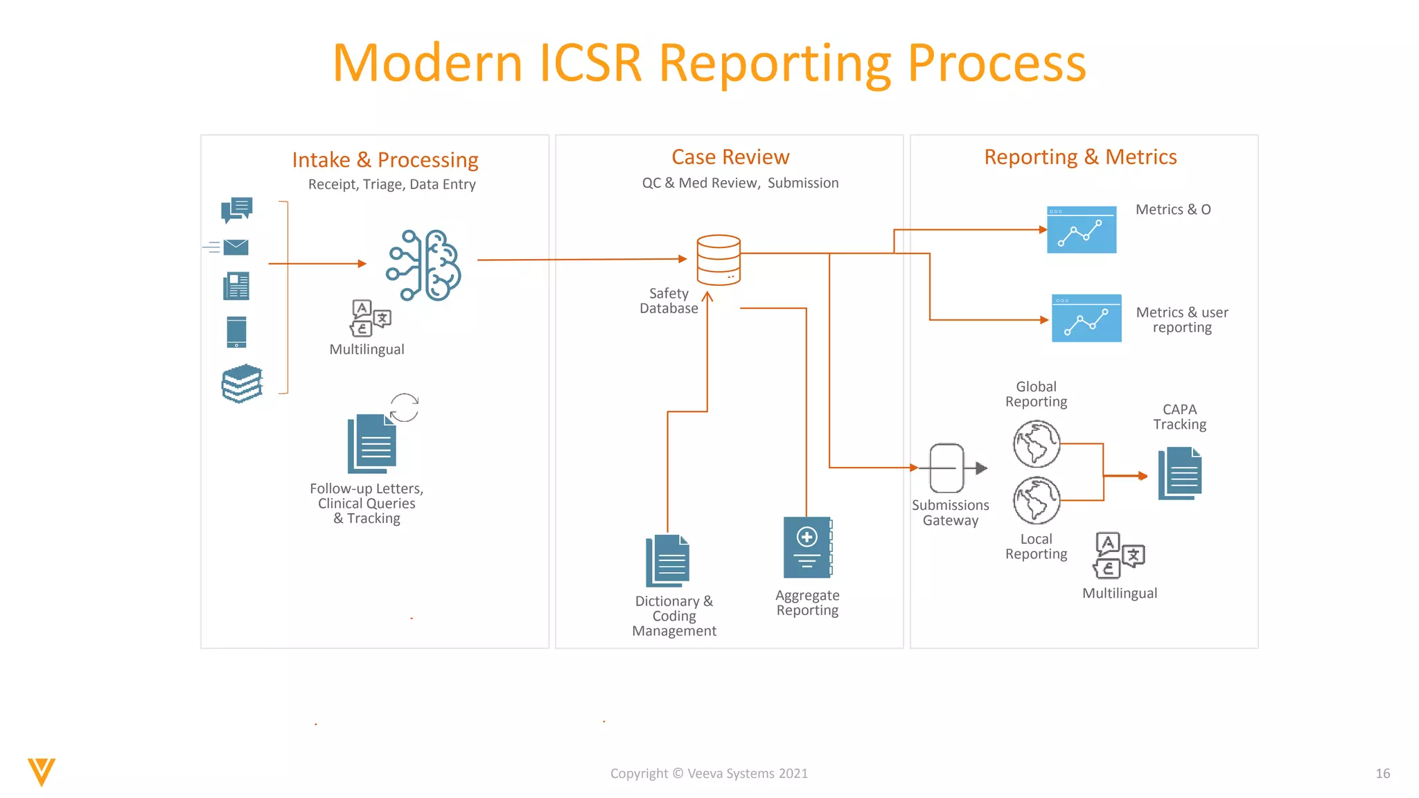 16
Copyright © Veeva Systems 2021
Modern ICSR Reporting Process
Reporting & Metrics
Case Review
Intake & Processing
Submissions
Gateway
Global
Reporting
Metrics & O
Metrics & user
reporting
Receipt, Triage, Data Entry
Safety
Database
Follow-up Letters,
Clinical Queries
& Tracking
Aggregate
Reporting
QC & Med Review, Submission
Multilingual
Multilingual
Local
Reporting
Dictionary &
Coding
Management
CAPA
Tracking
 