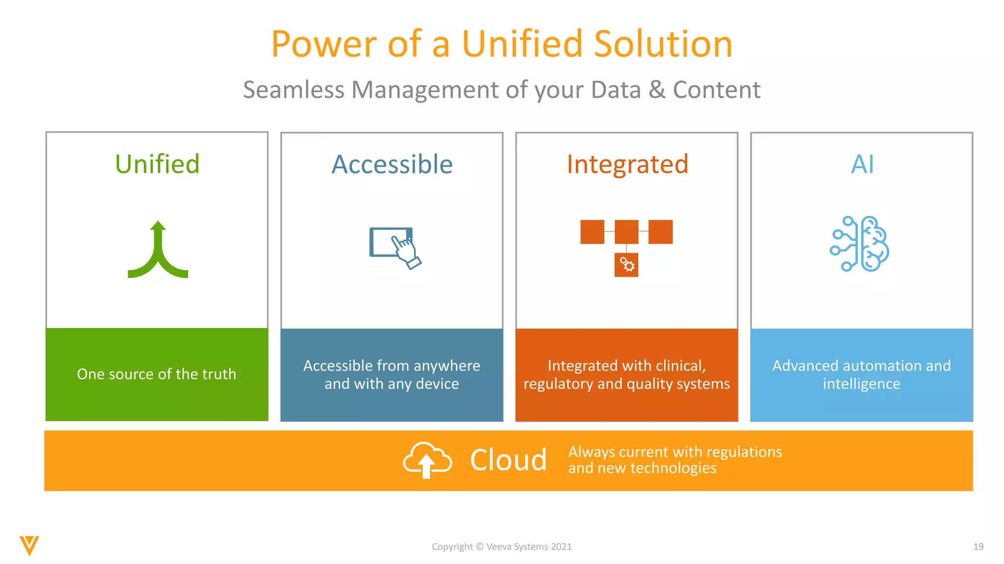 19
Copyright © Veeva Systems 2021
Integrated with clinical,
regulatory and quality systems
Accessible from anywhere
and with any device
One source of the truth
Advanced automation and
intelligence
Unified Accessible Integrated AI
Cloud Always current with regulations
and new technologies
Power of a Unified Solution
Seamless Management of your Data & Content
 