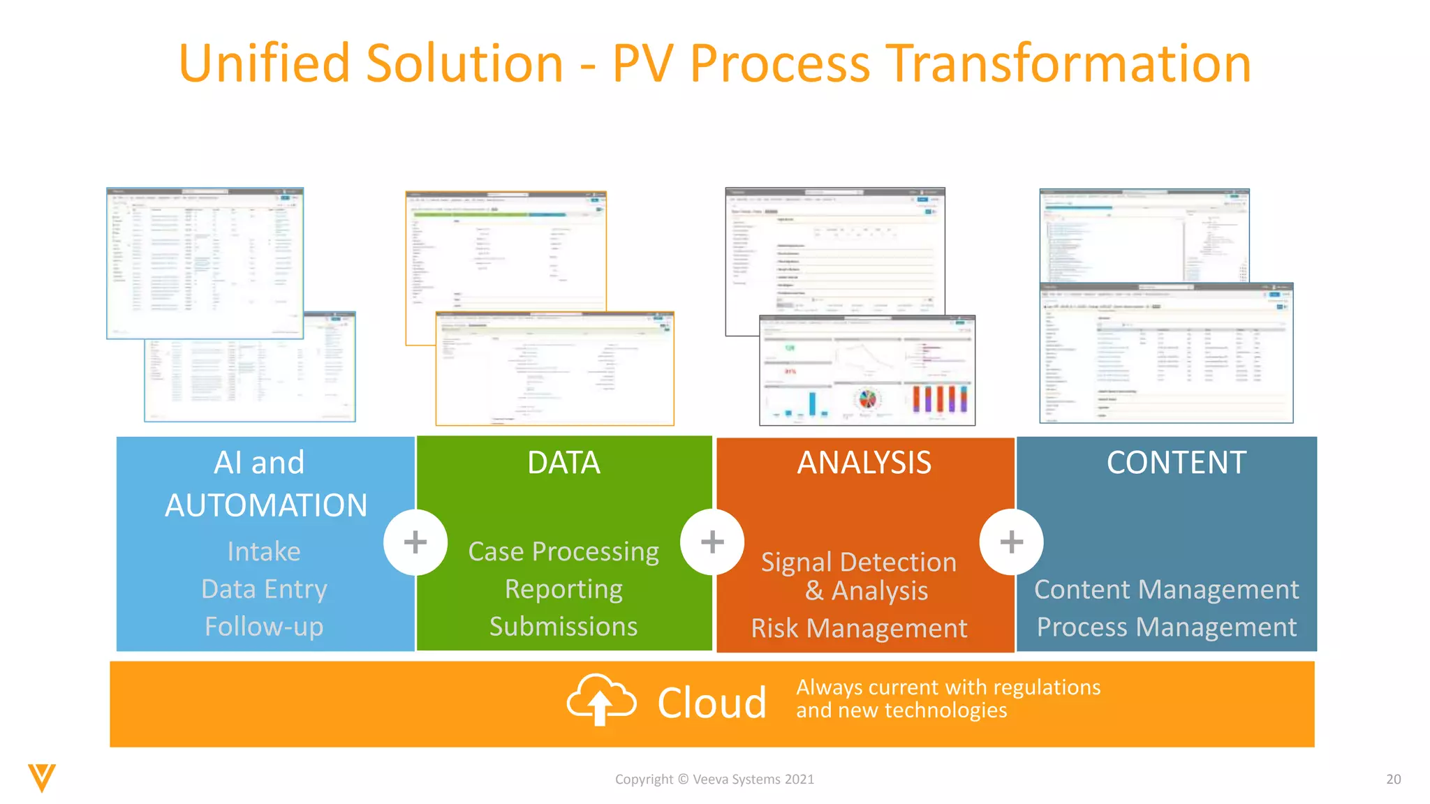 20
Copyright © Veeva Systems 2021
Cloud Always current with regulations
and new technologies
AI and
AUTOMATION
DATA ANALYSIS CONTENT
Case Processing
Reporting
Submissions
Signal Detection
& Analysis
Risk Management
Content Management
Process Management
Intake
Data Entry
Follow-up
Unified Solution - PV Process Transformation
 