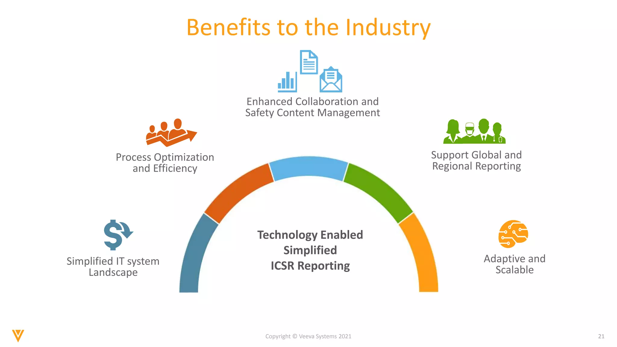 21
Copyright © Veeva Systems 2021
Benefits to the Industry
Technology Enabled
Simplified
ICSR Reporting
Simplified IT system
Landscape
Adaptive and
Scalable
Process Optimization
and Efficiency
Enhanced Collaboration and
Safety Content Management
Support Global and
Regional Reporting
 