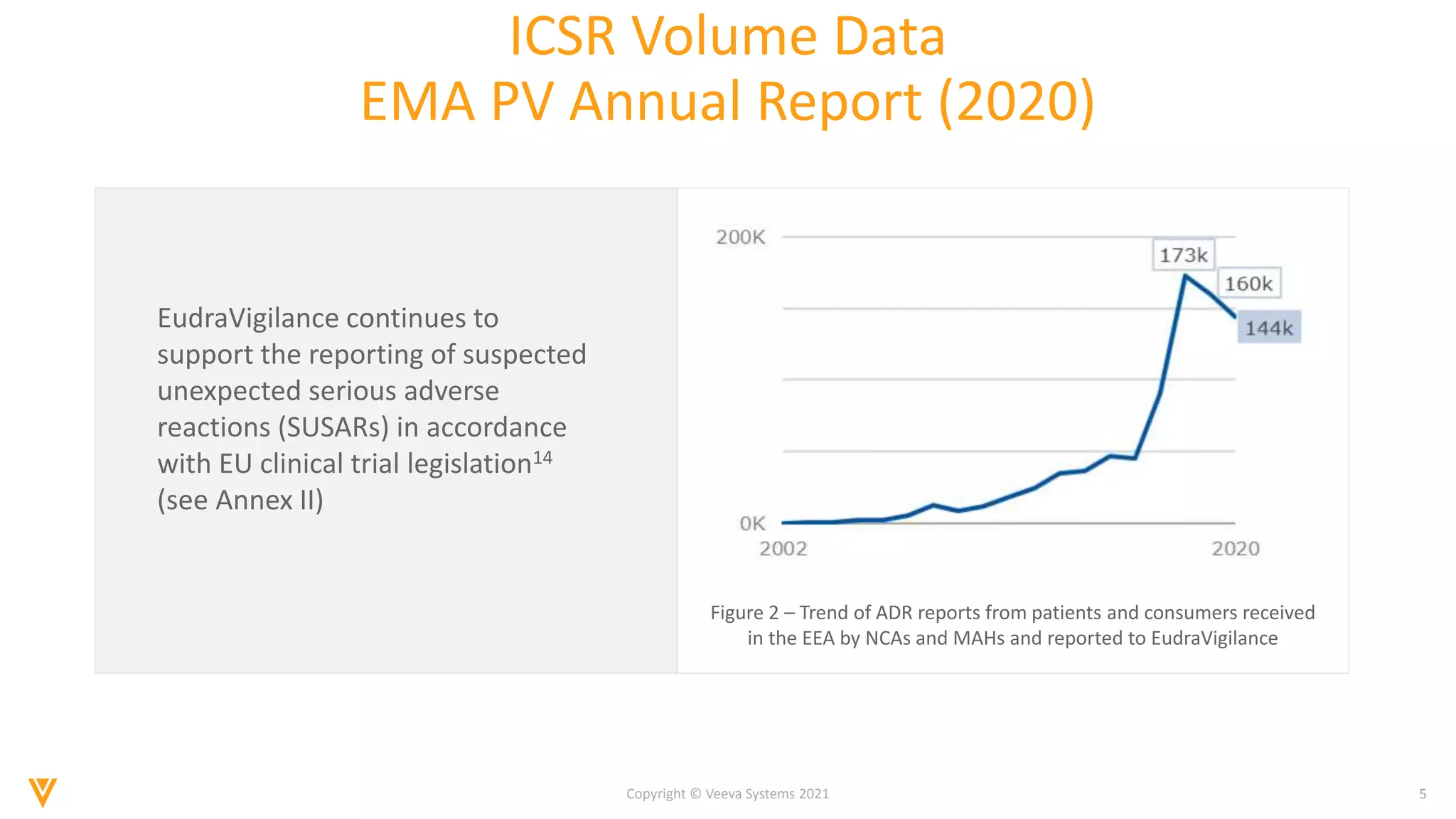 5
Copyright © Veeva Systems 2021
ICSR Volume Data
EMA PV Annual Report (2020)
Figure 2 – Trend of ADR reports from patients and consumers received
in the EEA by NCAs and MAHs and reported to EudraVigilance
EudraVigilance continues to
support the reporting of suspected
unexpected serious adverse
reactions (SUSARs) in accordance
with EU clinical trial legislation14
(see Annex II)
 