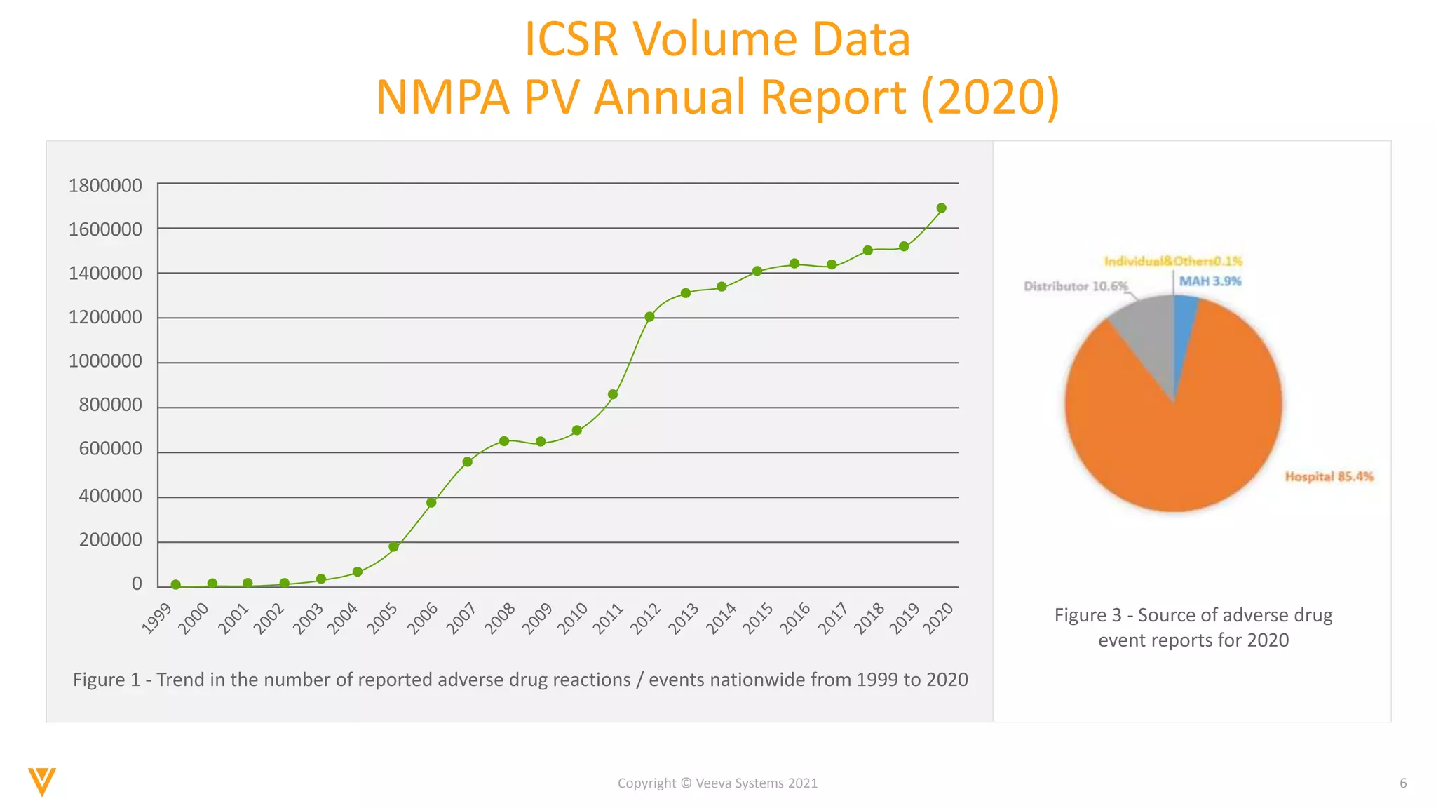 6
Copyright © Veeva Systems 2021
ICSR Volume Data
NMPA PV Annual Report (2020)
1800000
1600000
1400000
1200000
1000000
800000
600000
400000
200000
0
Figure 1 - Trend in the number of reported adverse drug reactions / events nationwide from 1999 to 2020
Figure 3 - Source of adverse drug
event reports for 2020
 