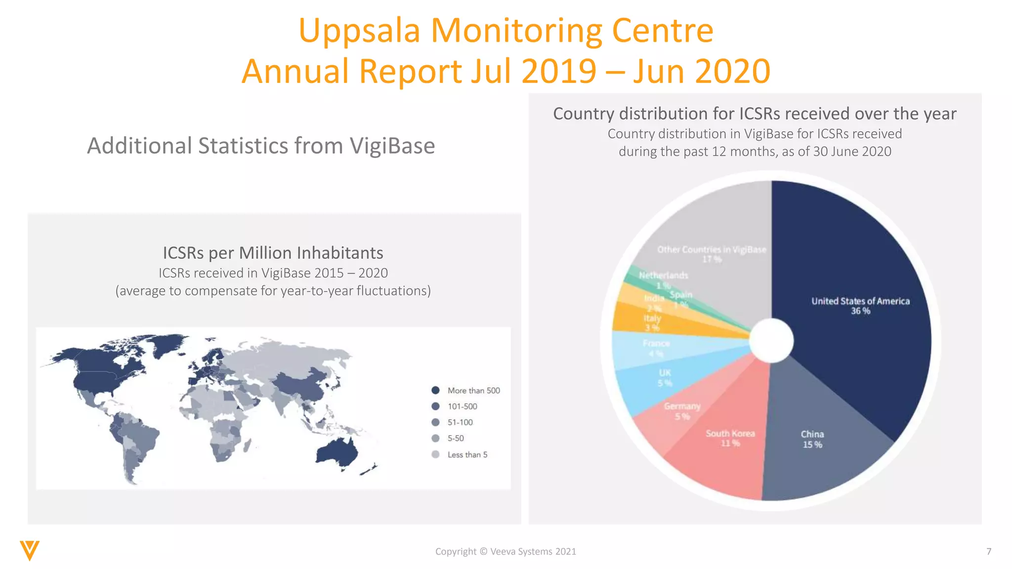 7
Copyright © Veeva Systems 2021
Uppsala Monitoring Centre
Annual Report Jul 2019 – Jun 2020
Additional Statistics from VigiBase
Country distribution for ICSRs received over the year
Country distribution in VigiBase for ICSRs received
during the past 12 months, as of 30 June 2020
ICSRs per Million Inhabitants
ICSRs received in VigiBase 2015 – 2020
(average to compensate for year-to-year fluctuations)
 