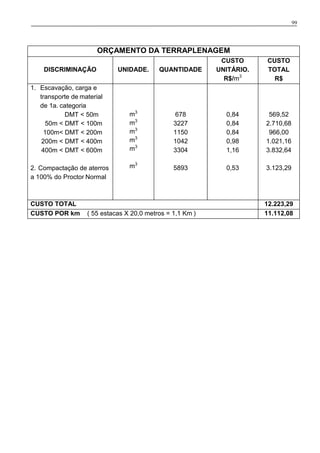 99
ORÇAMENTO DA TERRAPLENAGEM
DISCRIMINAÇÃO UNIDADE. QUANTIDADE
CUSTO
UNITÁRIO.
R$/m3
CUSTO
TOTAL
R$
1. Escavação, carga e
transporte de material
de 1a. categoria
DMT < 50m
50m < DMT < 100m
100m< DMT < 200m
200m < DMT < 400m
400m < DMT < 600m
2. Compactação de aterros
a 100% do Proctor Normal
m3
m3
m3
m3
m3
m3
678
3227
1150
1042
3304
5893
0,84
0,84
0,84
0,98
1,16
0,53
569,52
2.710,68
966,00
1.021,16
3.832,64
3.123,29
CUSTO TOTAL 12.223,29
CUSTO POR km ( 55 estacas X 20,0 metros = 1,1 Km ) 11.112,08
 