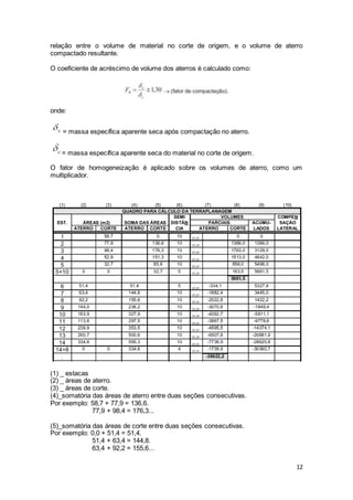 12
relação entre o volume de material no corte de origem, e o volume de aterro
compactado resultante.
O coeficiente de acréscimo de volume dos aterros é calculado como:
onde:
= massa específica aparente seca após compactação no aterro.
= massa específica aparente seca do material no corte de origem.
O fator de homogeneização é aplicado sobre os volumes de aterro, como um
multiplicador.
(1) _ estacas
(2) _ áreas de aterro.
(3) _ áreas de corte.
(4)_somatória das áreas de aterro entre duas seções consecutivas.
Por exemplo: 58,7 + 77,9 = 136,6.
77,9 + 98,4 = 176,3...
(5)_somatória das áreas de corte entre duas seções consecutivas.
Por exemplo: 0,0 + 51,4 = 51,4.
51,4 + 63,4 = 144,8.
63,4 + 92,2 = 155,6...
 