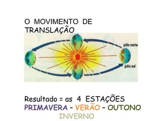 O MOVIMENTO DE
TRANSLAÇÃO




Resultado = as 4 ESTAÇÕES
PRIMAVERA – VERÃO – OUTONO
          INVERNO
 
