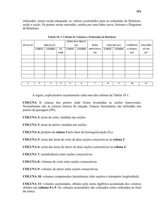 151
ordenadas, numa escala adequada, os valores acumulados para as ordenadas de Brückner,
seção a seção. Os pontos assim marcados, unidos por uma linha curva, formam o Diagrama
de Brückner.
Tabela 18. 1: Cálculo de Volumes e Ordenadas de Brückner
ÁREAS (m2
)
SOMA DAS ÁREAS
(m2
) VOLUME (m3
)ESTACAS
CORTE ATERRO AT.
COR.
CORTE ATERRO
SEMI-
DISTÂNCIA
(m)
CORTE ATERRO
COMPENS.
LATERAL
(m3
)
VOLUMES
ACUM.
(m3)
1 2 3 4 5 6 7 8 9 10 11
A seguir, explicaremos sucintamente cada uma das colunas da Tabela 18.1.
COLUNA 1: estacas dos pontos onde foram levantadas as seções transversais.
Normalmente são as estacas inteiras do traçado. Estacas fracionárias são utilizadas nos
pontos de passagem (PP).
COLUNA 2: áreas de corte, medidas nas seções.
COLUNA 3: áreas de aterro, medidas nas seções.
COLUNA 4: produto da coluna 3 pelo fator de homogeneização (Fh).
COLUNA 5: soma das áreas de corte de duas seções consecutivas na coluna 2.
COLUNA 6: soma das áreas de aterro de duas seções consecutivas na coluna 4.
COLUNA 7: semidistância entre seções consecutivas.
COLUNA 8: volumes de corte entre seções consecutivas.
COLUNA 9: volumes de aterro entre seções consecutivas.
COLUNA 10: volumes compensados lateralmente (não sujeitos a transporte longitudinal).
COLUNA 11: volumes acumulados, obtidos pela soma algébrica acumulada dos volumes
obtidos nas colunas 8 e 9. Os volumes acumulados são colocados como ordenadas ao final
da estaca.
 
