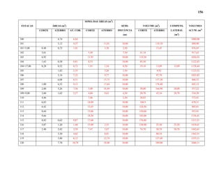 156
ÁREAS (m2
)
SOMA DAS ÁREAS (m2
)
VOLUME (m3
)ESTACAS
CORTE ATERRO AT. COR. CORTE ATERRO
SEMI-
DISTÂNCIA
(m)
CORTE ATERRO
COMPENS.
LATERAL
(m3
)
VOLUMES
ACUM. (m3)
100 4,74 6,64 1000,00
101 3,12 4,37 11,01 10,00 110,10 889,90
101+5,00 0,48 0,72 1,01 5,38 2,50 13,45 876,45
102 5,01 5,49 7,50 41,18 917,63
103 6,92 11,93 10,00 119,30 1036,93
104 1,63 0,58 0,81 8,55 10,00 85,50 1122,43
104+17,00 0,28 0,52 0,73 1,91 1,54 8,50 19,10 13,09 13,09 1128,44
105 1,82 2,55 3,28 1,50 4,92 1123,52
106 5,16 7,22 9,77 10,00 97,70 1025,82
107 6,08 8,51 15,73 10,00 157,30 868,52
108 1,00 6,52 9,13 17,64 10,00 176,40 692,12
109 2,00 5,26 7,36 3,00 16,49 10,00 30,00 164,90 30,00 557,22
109+9,00 2,60 1,62 2,27 4,60 9,63 4,50 20,70 43,34 20,70 534,58
110 4,46 7,06 5,50 38,83 573,41
111 6,03 10,49 10,00 104,9 678,31
112 6,42 12,45 10,00 124,50 802,81
113 8,64 15,06 10,00 150,60 953,41
114 9,66 18,30 10,00 183,00 1136,41
115 8,02 0,62 0,87 17,68 10,00 176,80 1313,21
116 5,07 1,20 1,68 13,09 2,55 10,00 130,90 25,50 25,50 1418,61
117 2,40 2,42 3,39 7,47 5,07 10,00 74,70 50,70 50,70 1442,61
118 3,30 4,62 8,01 10,00 80,10 1362,51
119 5,80 8,12 12,74 10,00 127,40 1235,11
120 7,70 10,78 18,90 10,00 189,00 1046,11
 