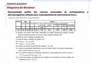 TERRAPLENAGEM
Diagrama de Bruckner
Representação gráfica dos volumes acumulados de cortes(positivo) e
aterros(negativo) utilizado para o planejamento do movimento de terra.
Cálculo dos volumes acumulados:
 