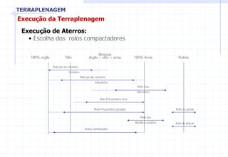 TERRAPLENAGEM
Execução da Terraplenagem
Execução de Aterros:
• Escolha dos rolos compactadores
100% argila Silte
Misturas
Argila + silte + areia 100% Areia Pedras
Rolo pé-de-carneiro
Estático
Rolo pé-de-carneiro
Vibratório
Rolo Liso
Vibratório
Rolo Pneumático leve
Rolo Pneumático pesado
Rolo liso
Metálico estático
Rolos combinados
Rolo de grade
Rolo de placas
 