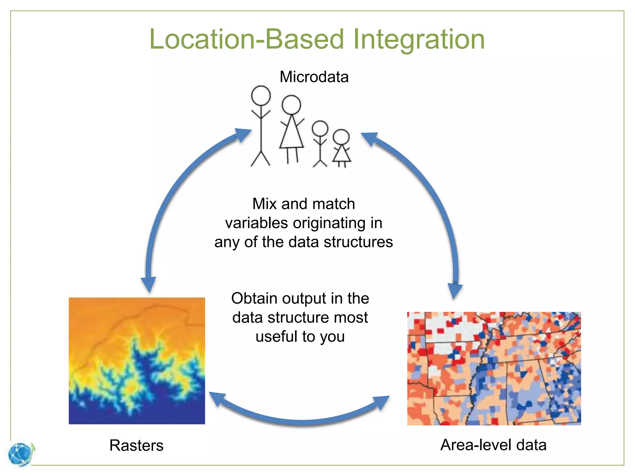 Location-Based Integration
Microdata
Area-level dataRasters
Mix and match
variables originating in
any of the data structures
Obtain output in the
data structure most
useful to you
 