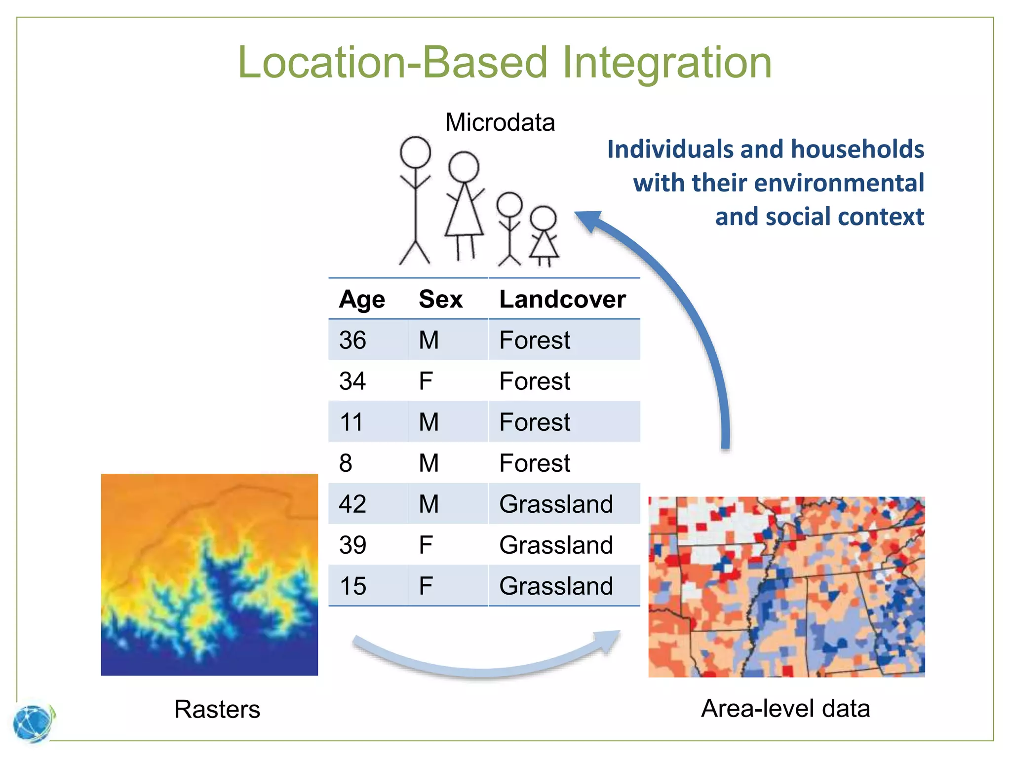 Location-Based Integration
Individuals and households
with their environmental
and social context
Microdata
Area-level dataRasters
Age Sex
36 M
34 F
11 M
8 M
42 M
39 F
15 F
Landcover
Forest
Forest
Forest
Forest
Grassland
Grassland
Grassland
 