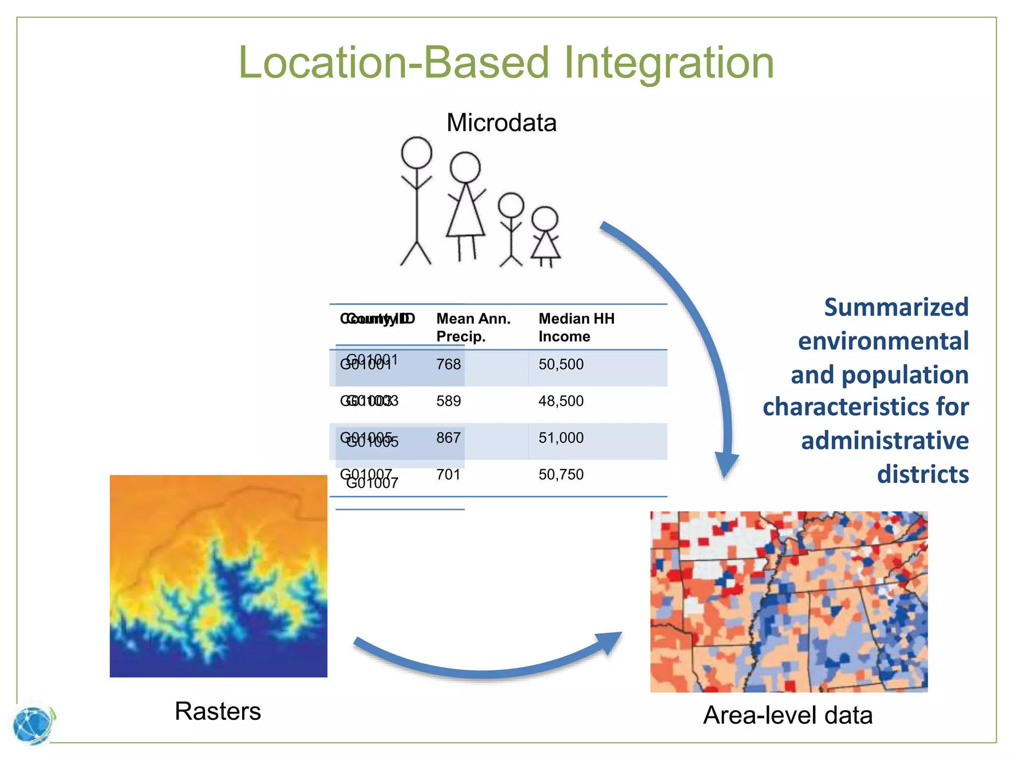 Location-Based Integration
Summarized
environmental
and population
Microdata
Area-level dataRasters
characteristics for
administrative
districts
County ID
G01001
G01003
G01005
G01007
County ID Mean Ann.
Precip.
Median HH
Income
G01001 768 50,500
G01003 589 48,500
G01005 867 51,000
G01007 701 50,750
 