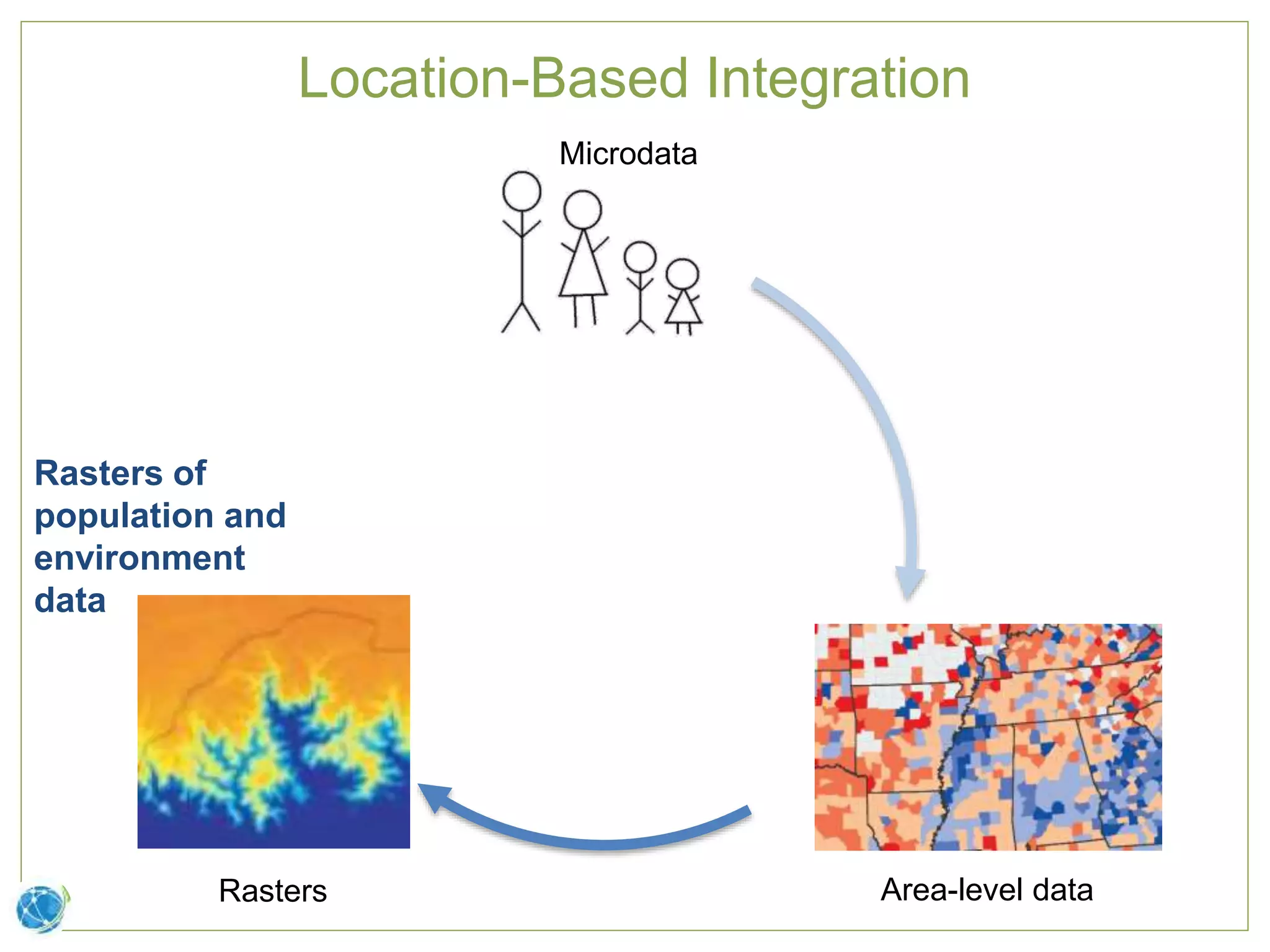 Location-Based Integration
Rasters of
population and
environment
data
Microdata
Area-level dataRasters
 