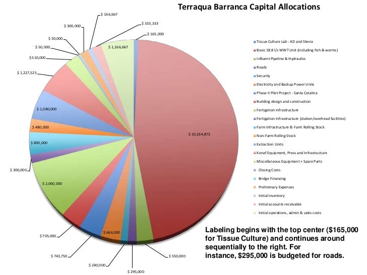 terraqua barranca business plan in graphs2
