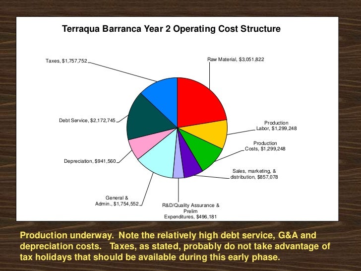 terraqua barranca business plan in graphs2