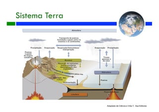Sistema Terra
Adaptado de Ciência e Vida 7, Asa Editores
 
