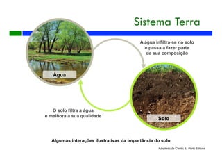 Água
Solo
A água infiltra-se no solo
e passa a fazer parte
da sua composição
O solo filtra a água
e melhora a sua qualidade
Algumas interações ilustrativas da importância do solo
Adaptado de Cientic 8, Porto Editora
Sistema Terra
 
